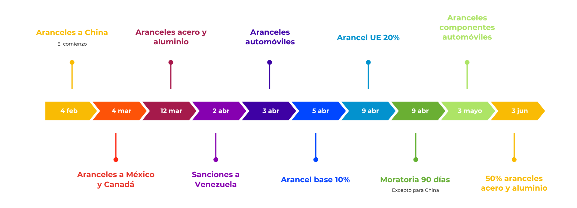 2025 Cronología de la política arancelaria de Estados Unidos